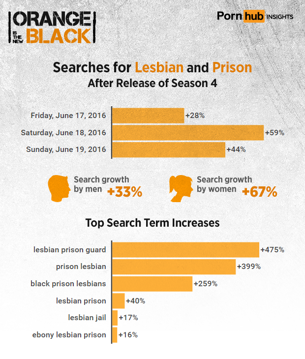 pornhub-insights-orange-new-black-lesbian-prison-searches-1