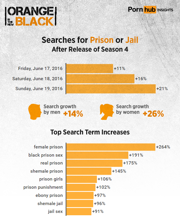 pornhub-insights-orange-new-black-prison-jail-searches-1